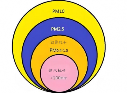 PM2.5、PM10及PM1.0的定義、來源、危害與防治措施