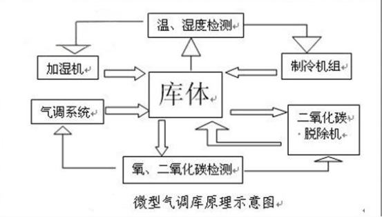 氣調(diào)庫原理示意圖